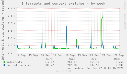 Interrupts and context switches