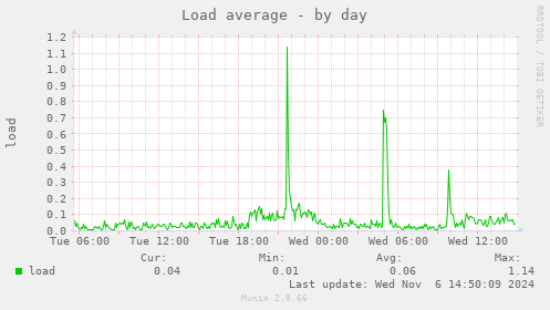 daily graph