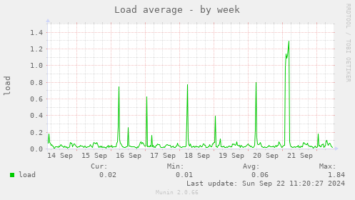 Load average