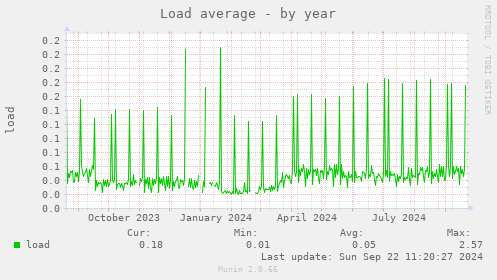 yearly graph