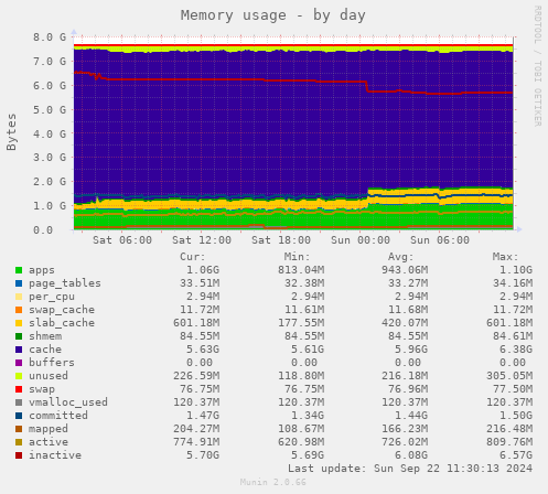 Memory usage