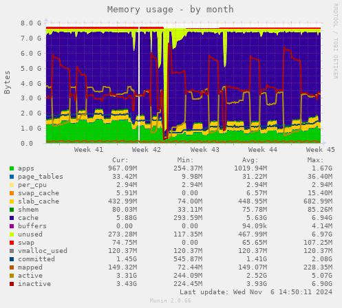 Memory usage