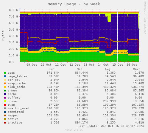 Memory usage