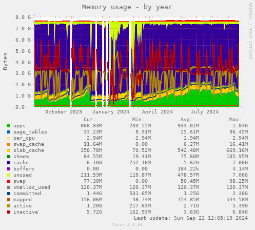 Memory usage