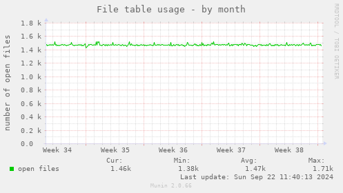 File table usage