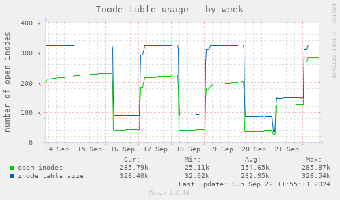 Inode table usage