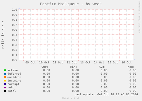 Postfix Mailqueue