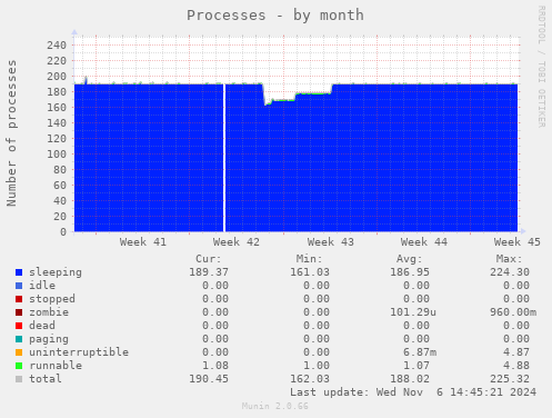 Processes