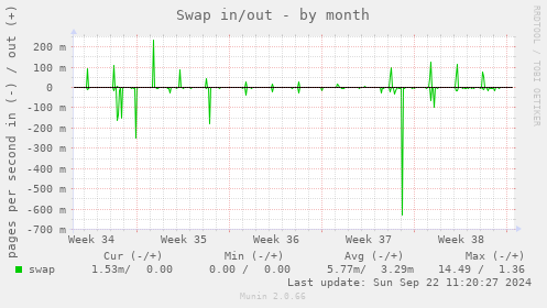 Swap in/out