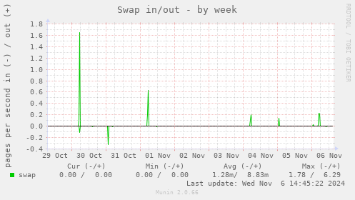 Swap in/out