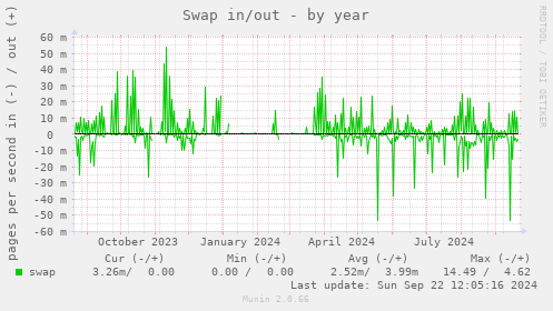 Swap in/out