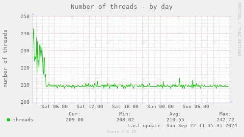 Number of threads