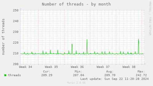 Number of threads