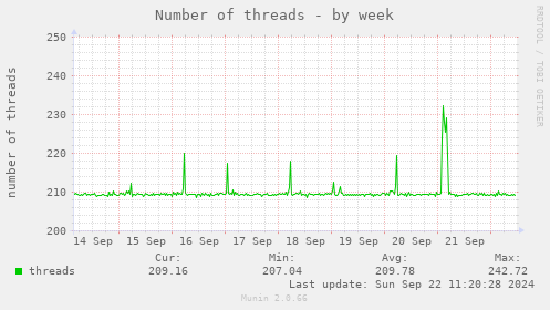 Number of threads