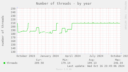 Number of threads