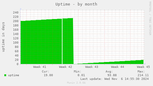 Uptime