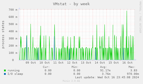 weekly graph