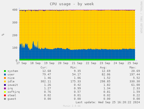 weekly graph