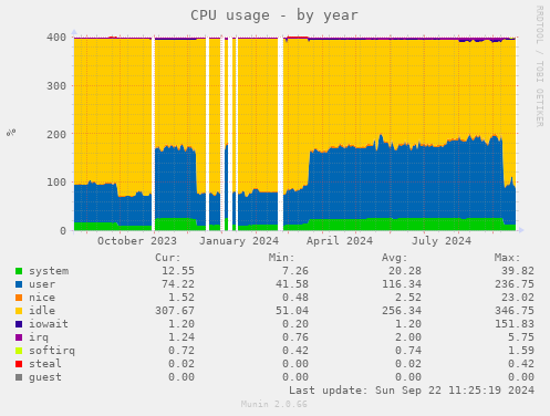 CPU usage