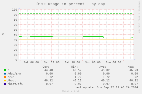 Disk usage in percent