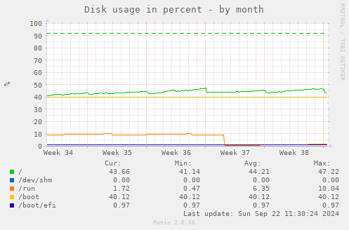 monthly graph