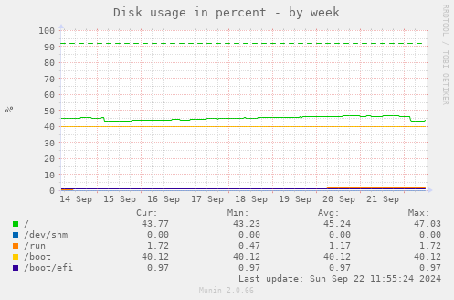 Disk usage in percent