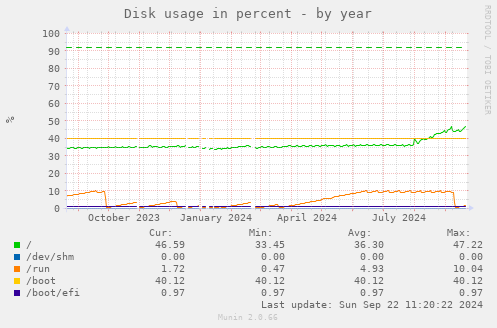 Disk usage in percent