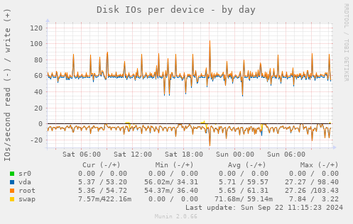 Disk IOs per device