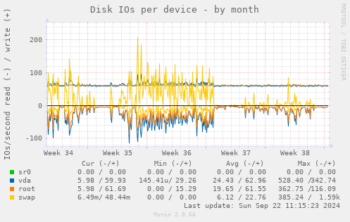 Disk IOs per device