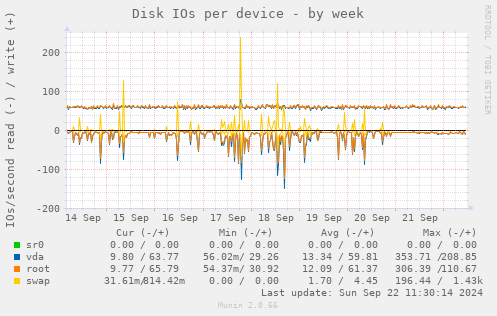 Disk IOs per device