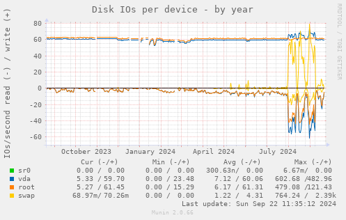 Disk IOs per device