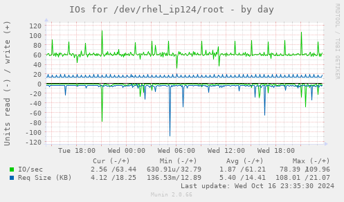 IOs for /dev/rhel_ip124/root