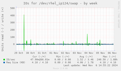 IOs for /dev/rhel_ip124/swap