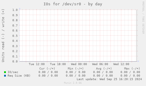 IOs for /dev/sr0