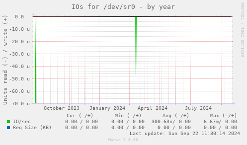 IOs for /dev/sr0