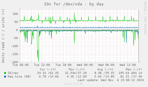 IOs for /dev/vda