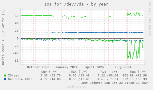 yearly graph