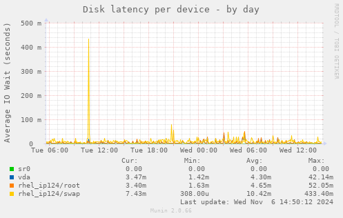 Disk latency per device