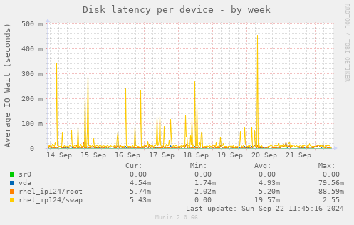 Disk latency per device