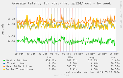 Average latency for /dev/rhel_ip124/root