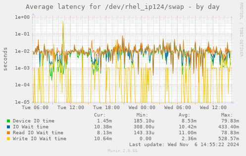 Average latency for /dev/rhel_ip124/swap