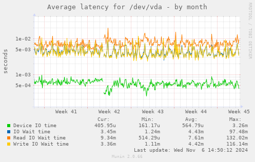 Average latency for /dev/vda