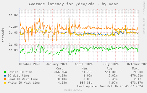 Average latency for /dev/vda