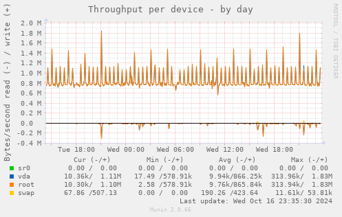 Throughput per device