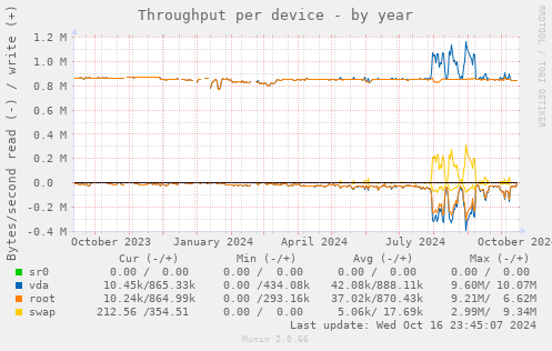 Throughput per device