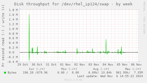 Disk throughput for /dev/rhel_ip124/swap