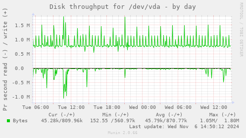 Disk throughput for /dev/vda