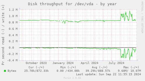 Disk throughput for /dev/vda