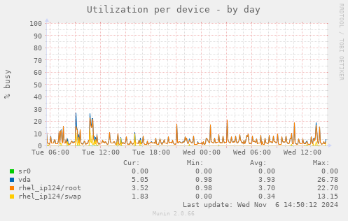 Utilization per device