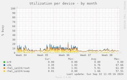 Utilization per device